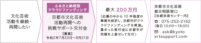 京都市文化芸術活動再開への挑戦サポート交付金