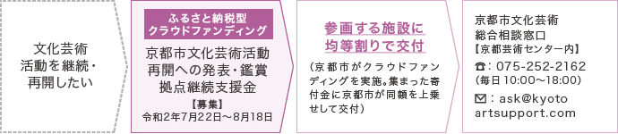 京都市文化芸術活動再開への発表・鑑賞拠点継続支援金