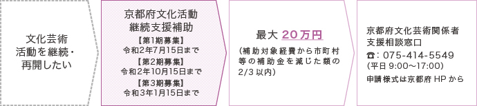 京都府文化活動継続支援補助