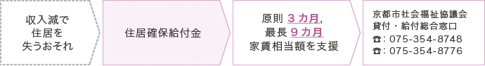 住居確保給付金