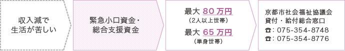 緊急小口資金・総合支援資金