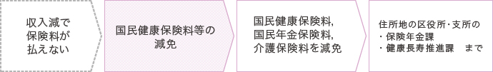 国民健康保険料等の減免