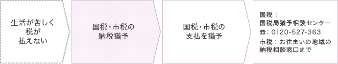 国税・市税の納税猶予