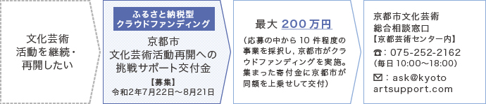 京都市文化芸術活動再開への挑戦サポート交付金