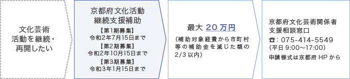 京都府文化活動継続支援補助