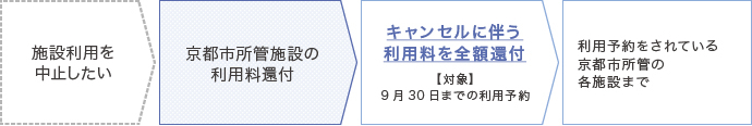京都市所管施設の利用料還付
