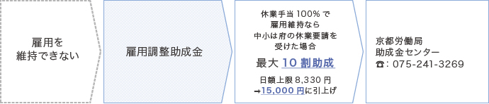 雇用調整助成金