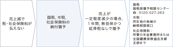 国税・市税の納税猶予