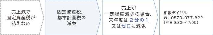 固定資産税，都市計画税の減免